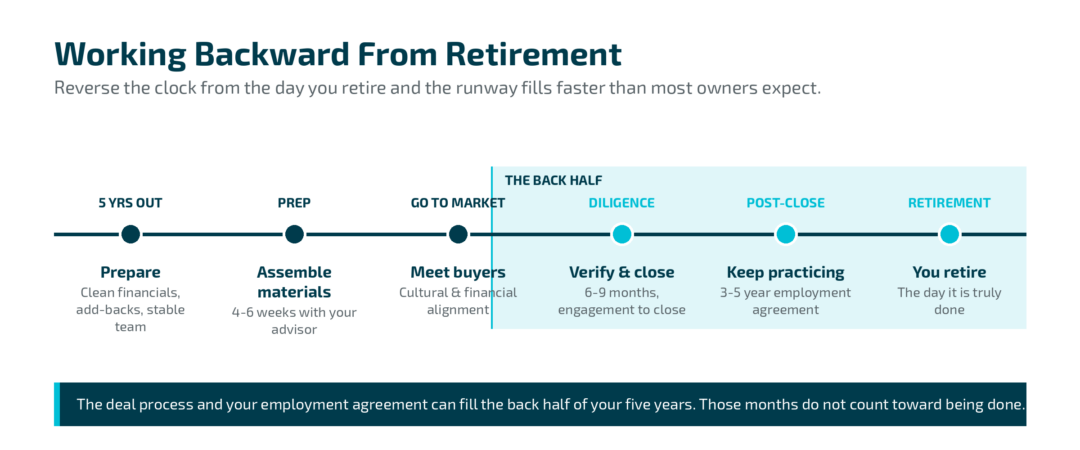 Five-year dental practice exit planning timeline